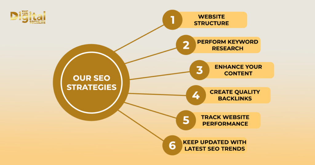 Our SEO Strategies