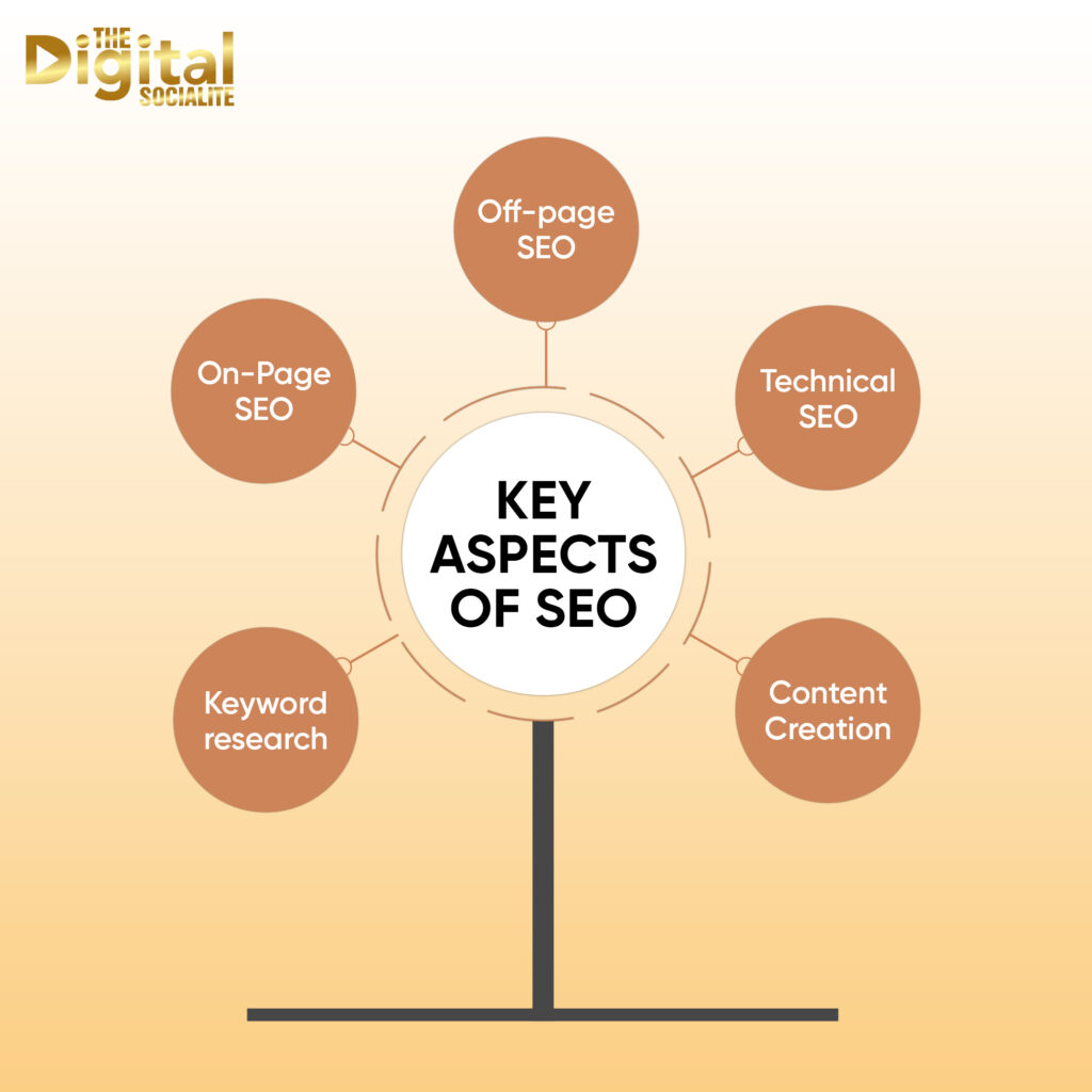 key aspects of seo